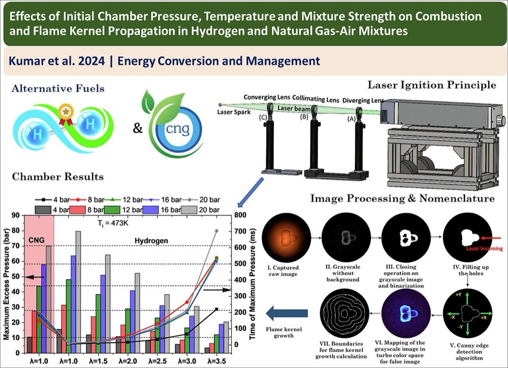Effects of Initial Chamber Pressure, Temperature and Mixture Strength on Combustion and Flame Kernel Propagation